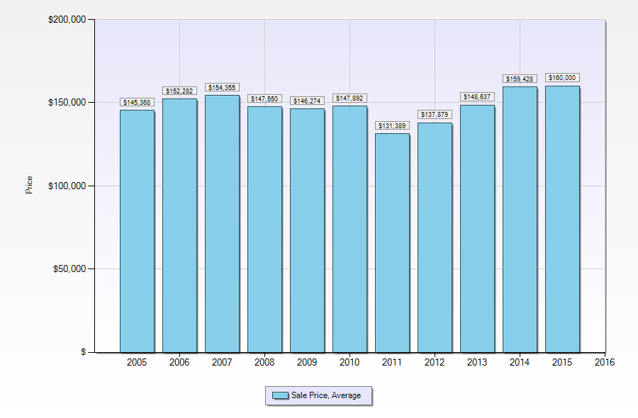 roeland park historic sales data chart