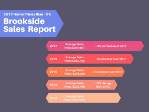 Brookside Home Sales Chart 2017
