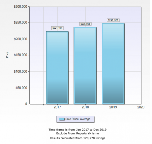 chart illustrating average home price in kansas city